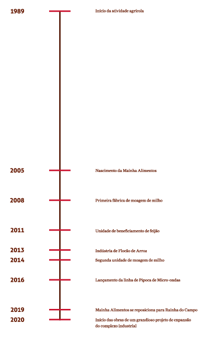 Timeline